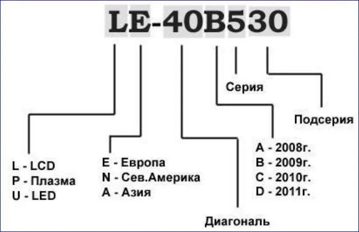 Расшифровка моделей телевизоров SAMSUNG